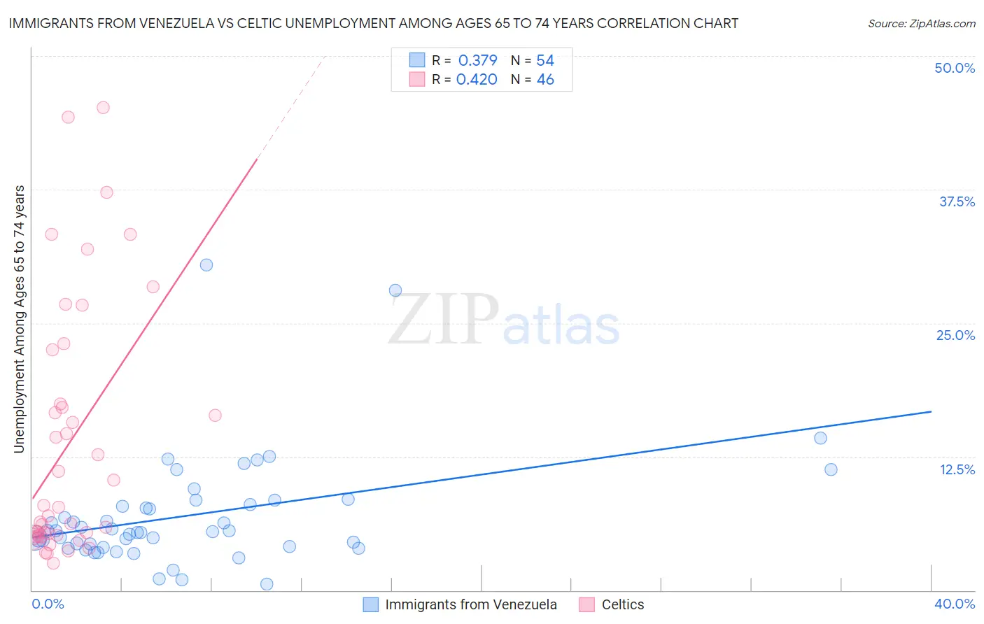 Immigrants from Venezuela vs Celtic Unemployment Among Ages 65 to 74 years