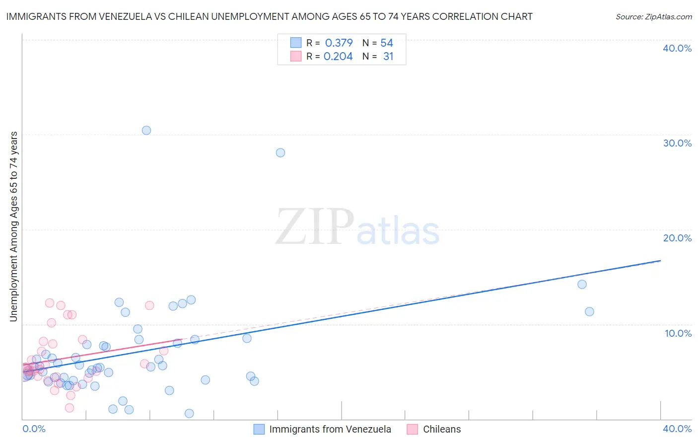 Immigrants from Venezuela vs Chilean Unemployment Among Ages 65 to 74 years