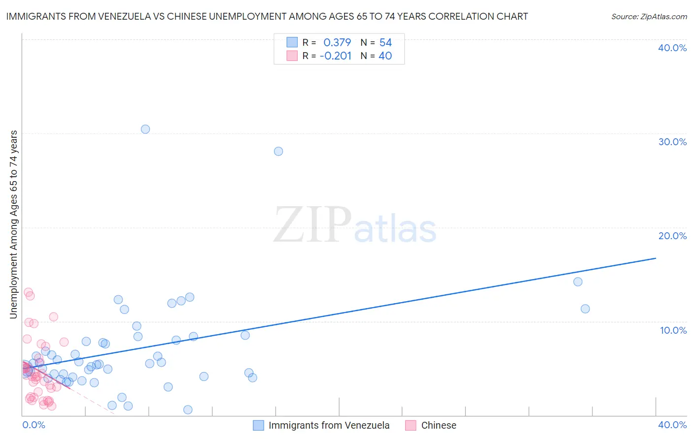 Immigrants from Venezuela vs Chinese Unemployment Among Ages 65 to 74 years