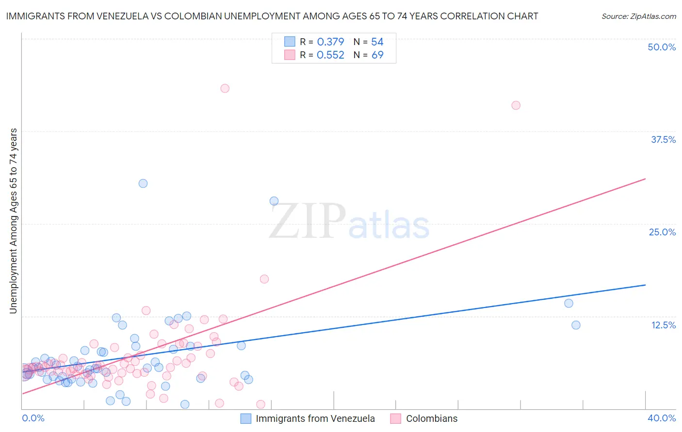 Immigrants from Venezuela vs Colombian Unemployment Among Ages 65 to 74 years