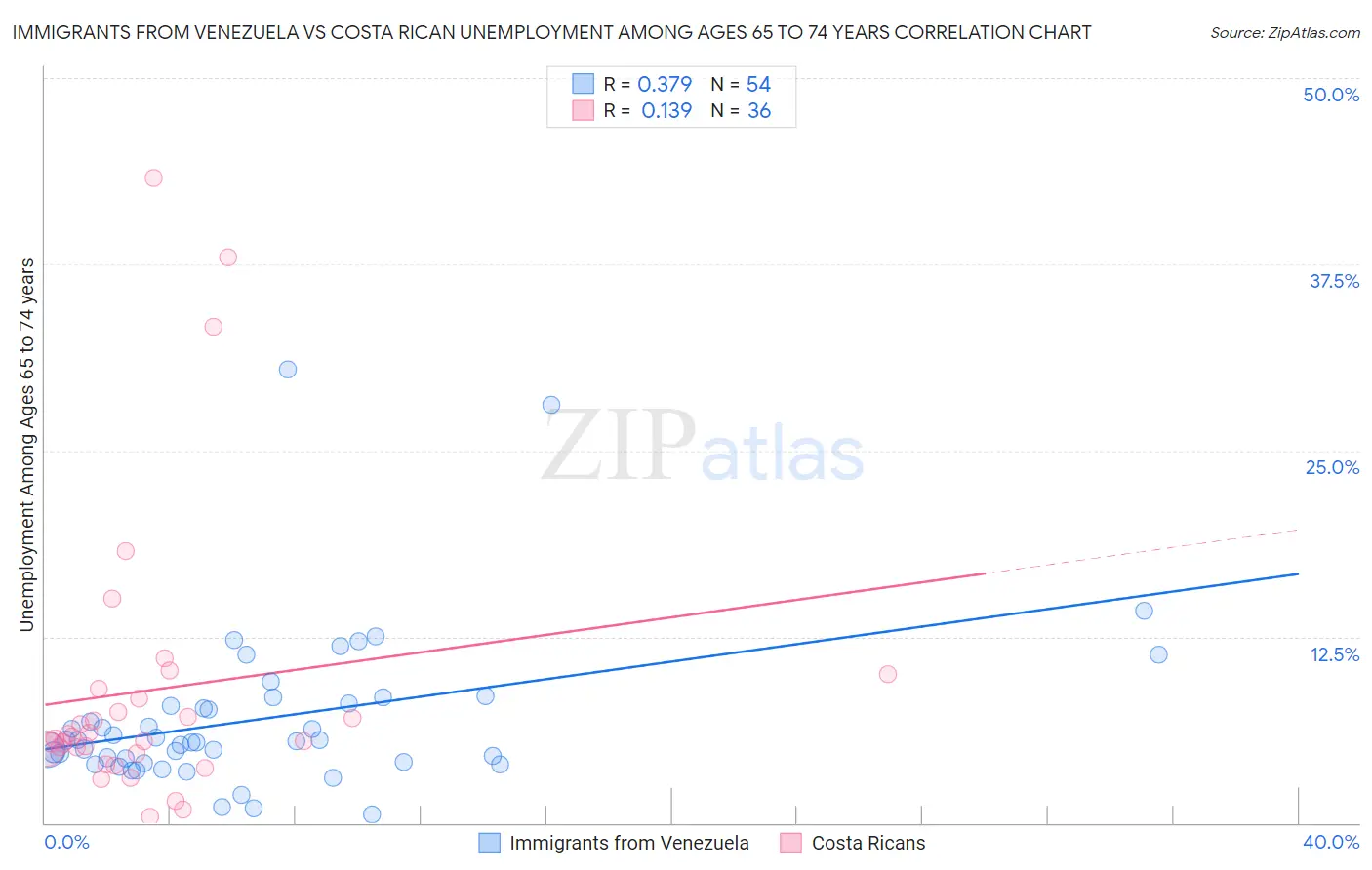 Immigrants from Venezuela vs Costa Rican Unemployment Among Ages 65 to 74 years