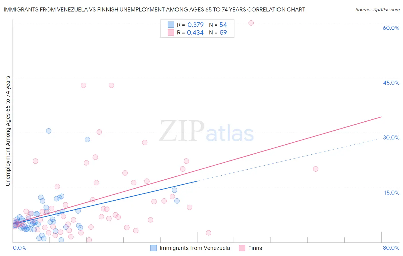 Immigrants from Venezuela vs Finnish Unemployment Among Ages 65 to 74 years