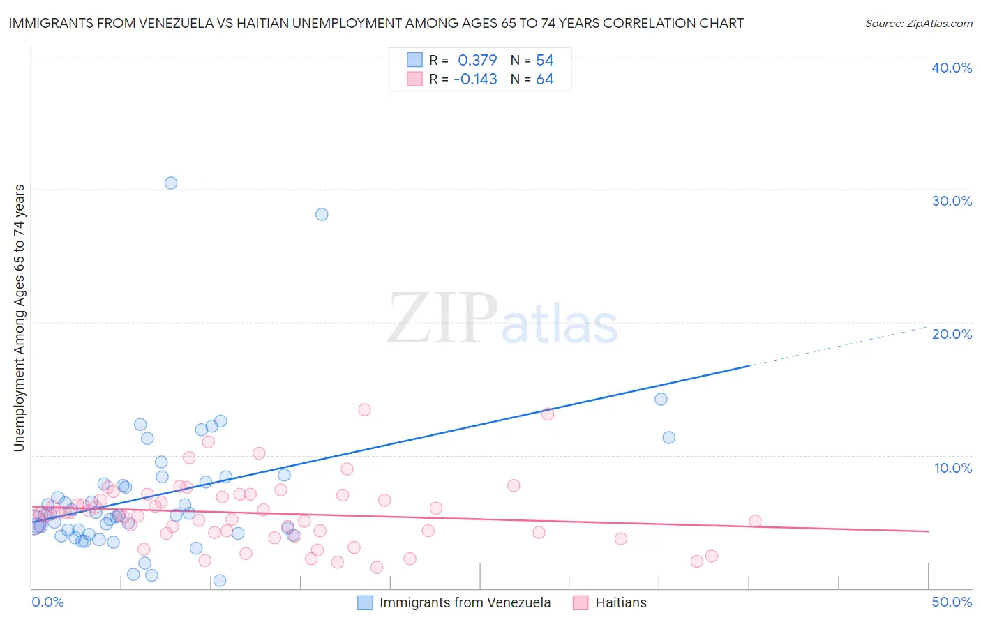 Immigrants from Venezuela vs Haitian Unemployment Among Ages 65 to 74 years