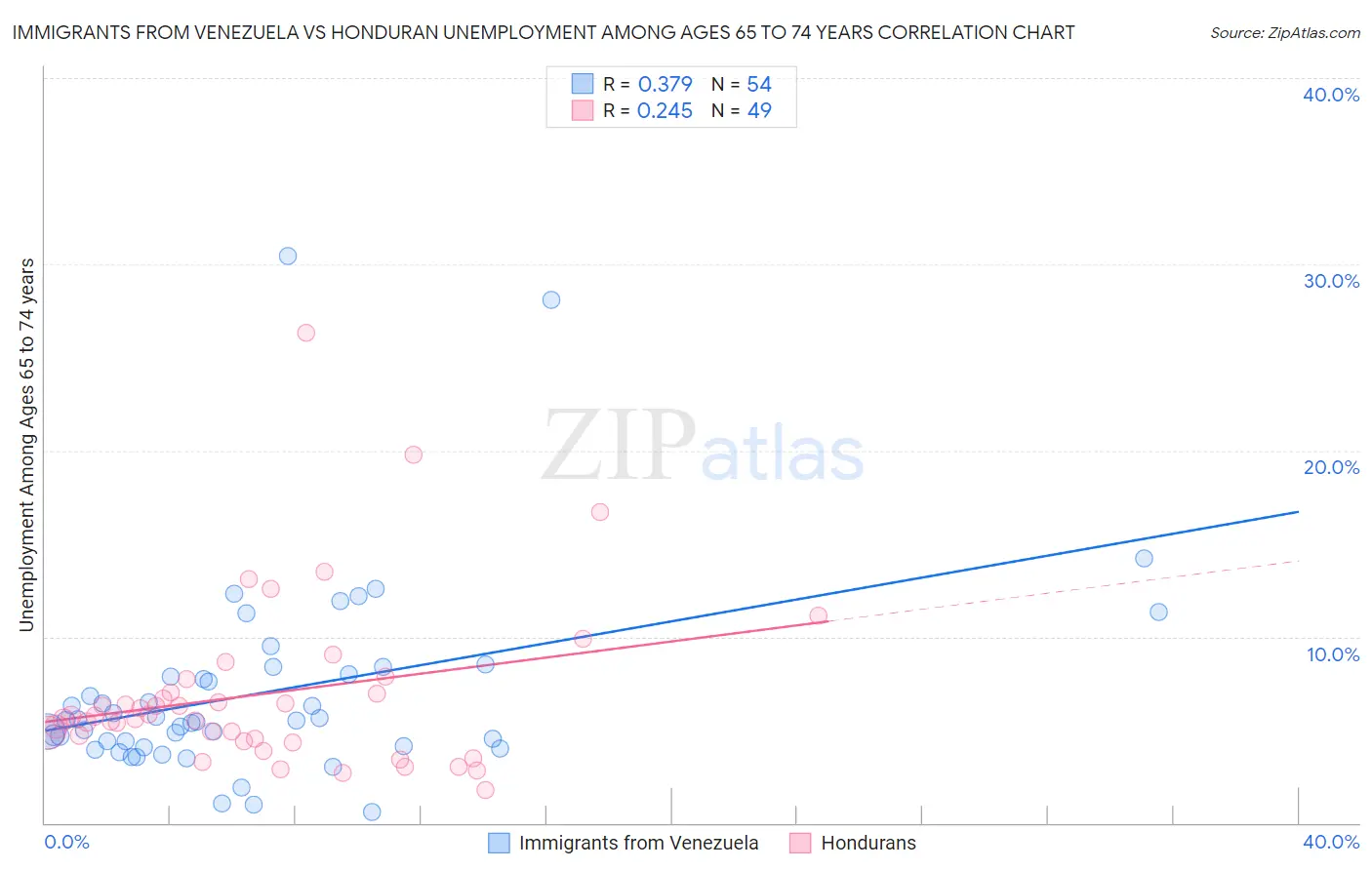 Immigrants from Venezuela vs Honduran Unemployment Among Ages 65 to 74 years