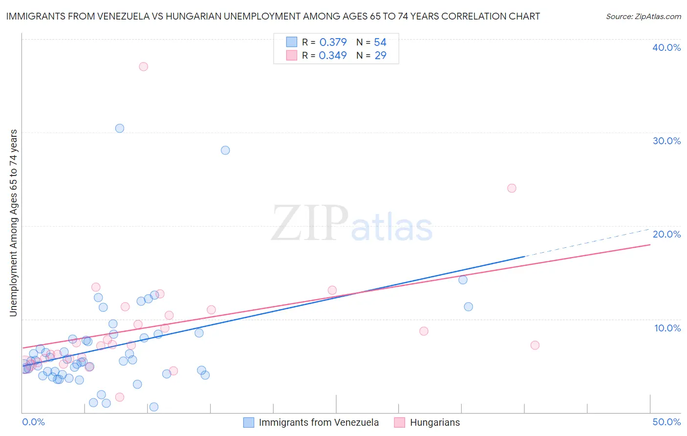 Immigrants from Venezuela vs Hungarian Unemployment Among Ages 65 to 74 years