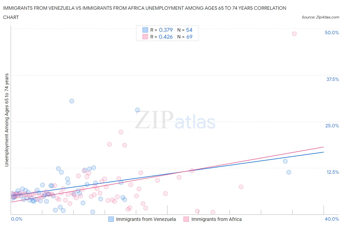 Immigrants from Venezuela vs Immigrants from Africa Unemployment Among Ages 65 to 74 years