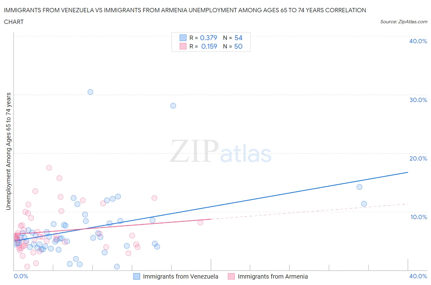 Immigrants from Venezuela vs Immigrants from Armenia Unemployment Among Ages 65 to 74 years