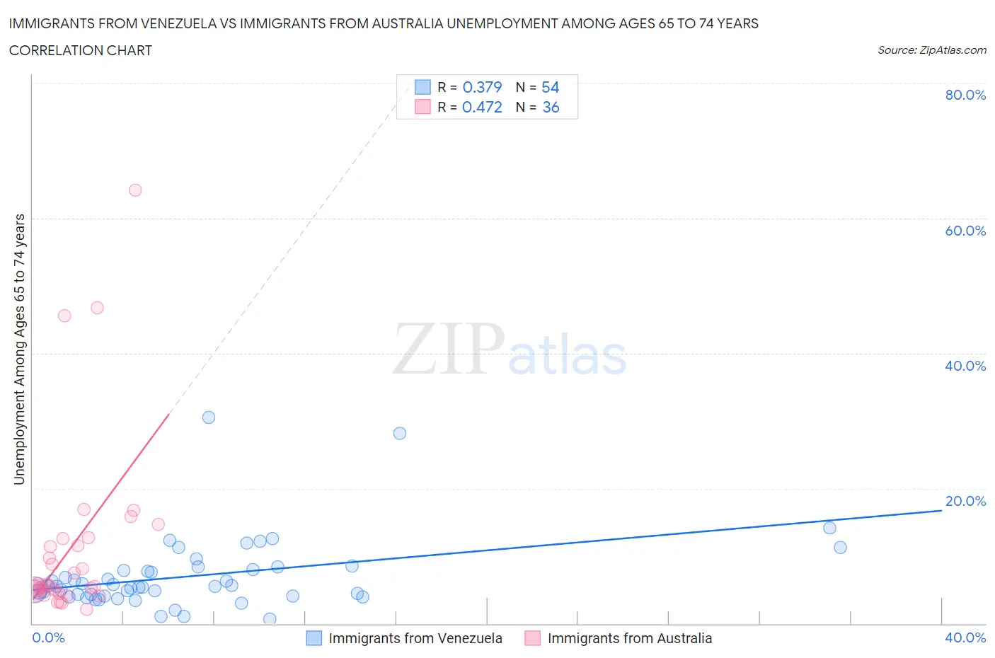 Immigrants from Venezuela vs Immigrants from Australia Unemployment Among Ages 65 to 74 years