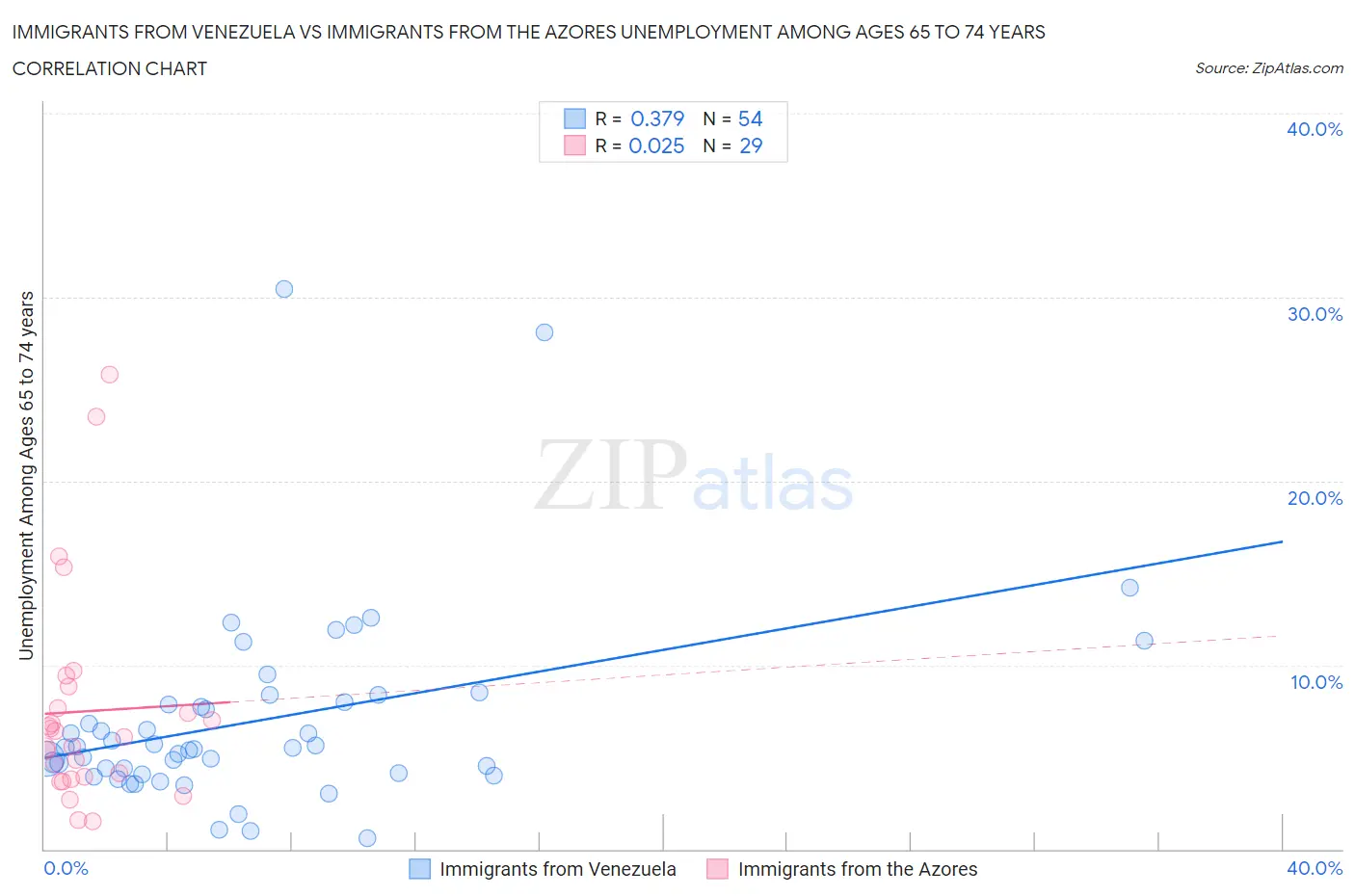 Immigrants from Venezuela vs Immigrants from the Azores Unemployment Among Ages 65 to 74 years