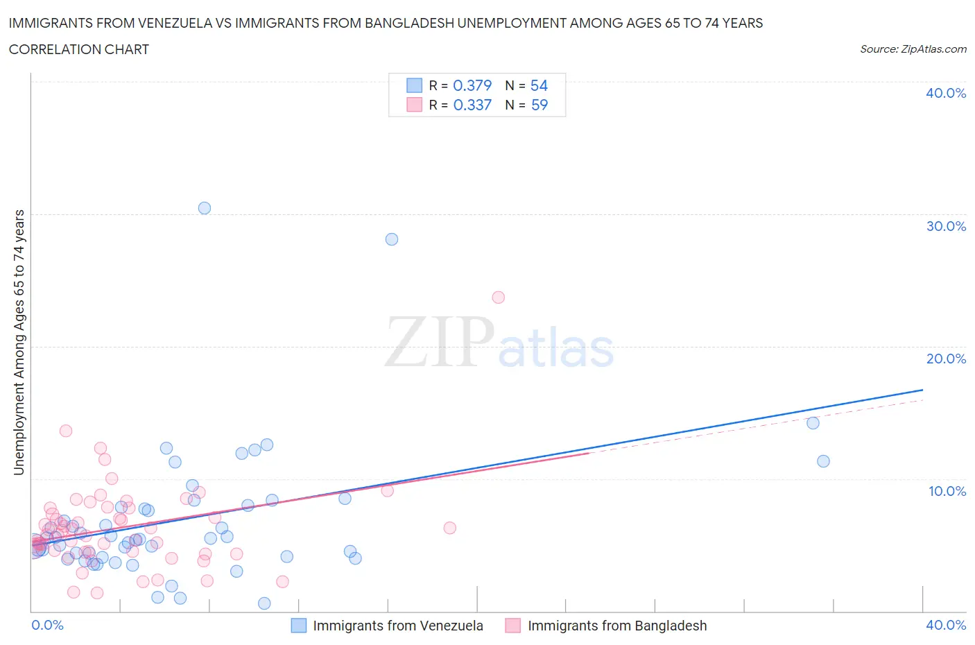 Immigrants from Venezuela vs Immigrants from Bangladesh Unemployment Among Ages 65 to 74 years