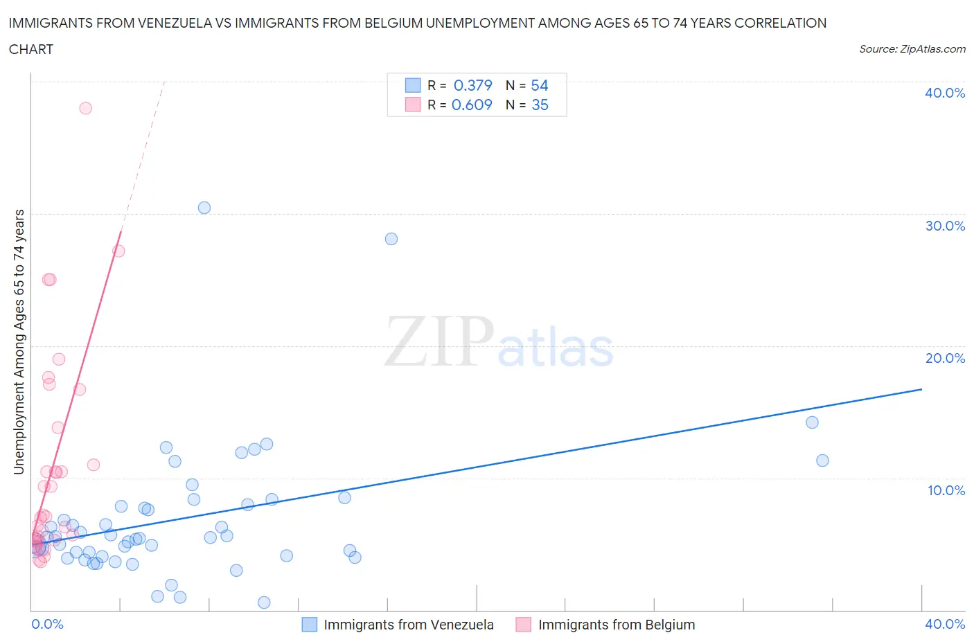 Immigrants from Venezuela vs Immigrants from Belgium Unemployment Among Ages 65 to 74 years