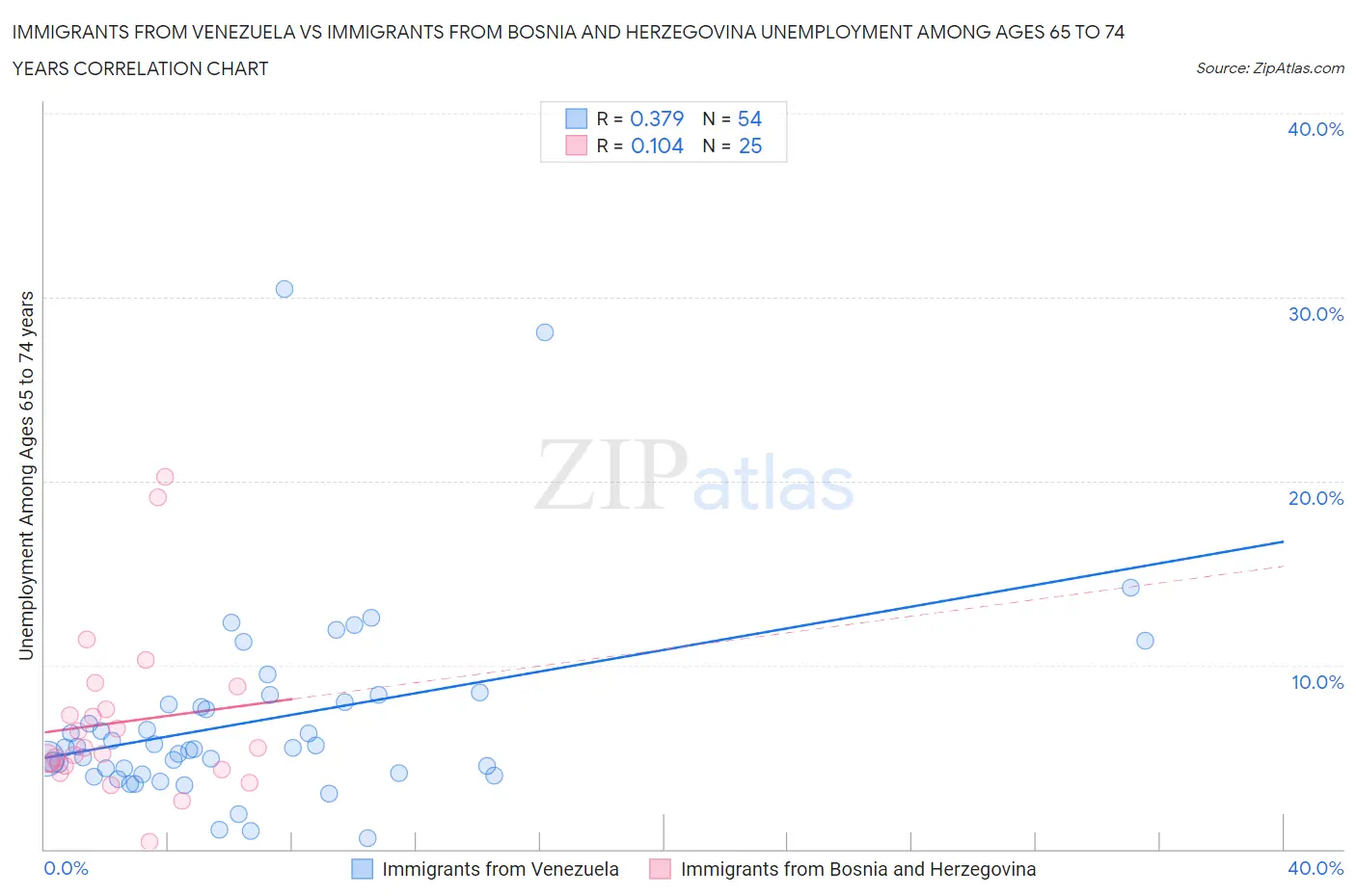 Immigrants from Venezuela vs Immigrants from Bosnia and Herzegovina Unemployment Among Ages 65 to 74 years