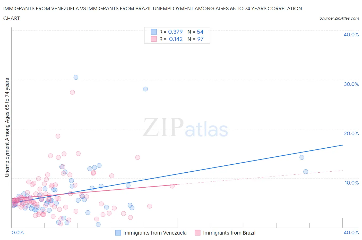 Immigrants from Venezuela vs Immigrants from Brazil Unemployment Among Ages 65 to 74 years