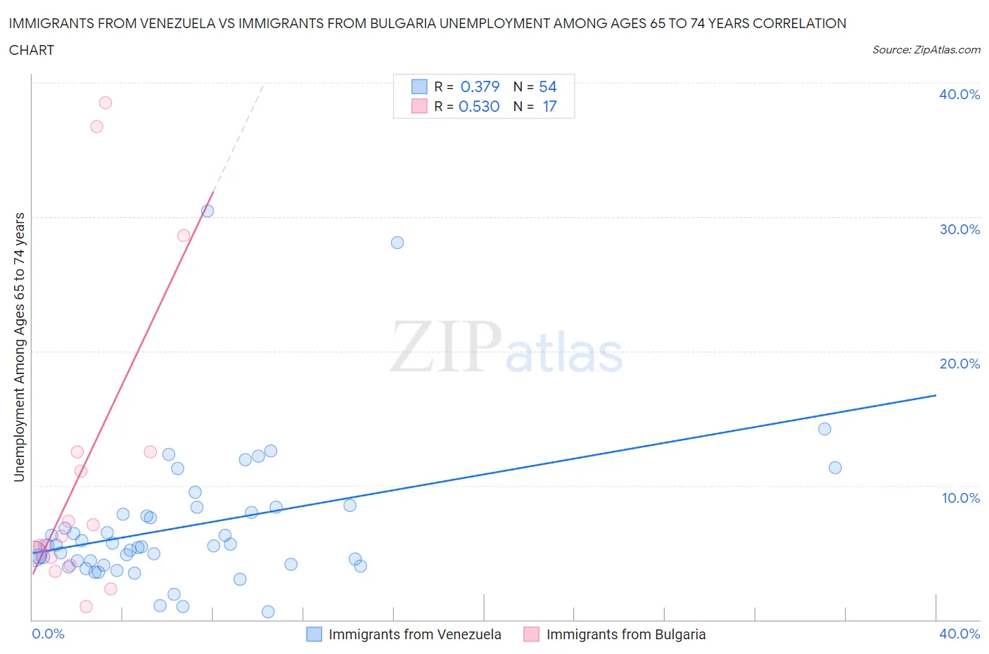 Immigrants from Venezuela vs Immigrants from Bulgaria Unemployment Among Ages 65 to 74 years