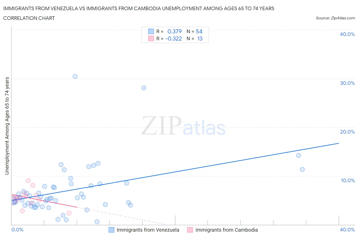 Immigrants from Venezuela vs Immigrants from Cambodia Unemployment Among Ages 65 to 74 years