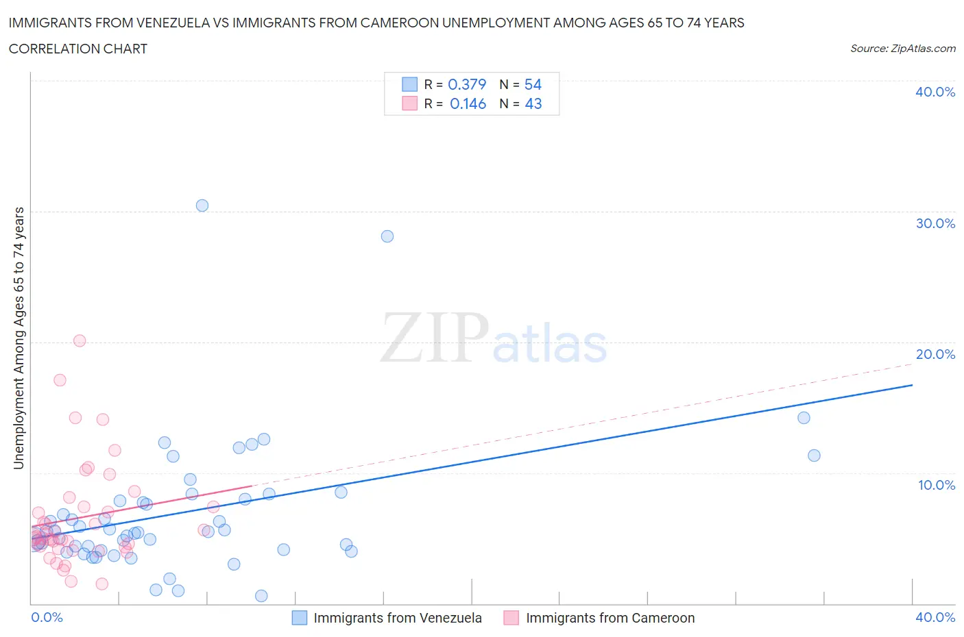 Immigrants from Venezuela vs Immigrants from Cameroon Unemployment Among Ages 65 to 74 years