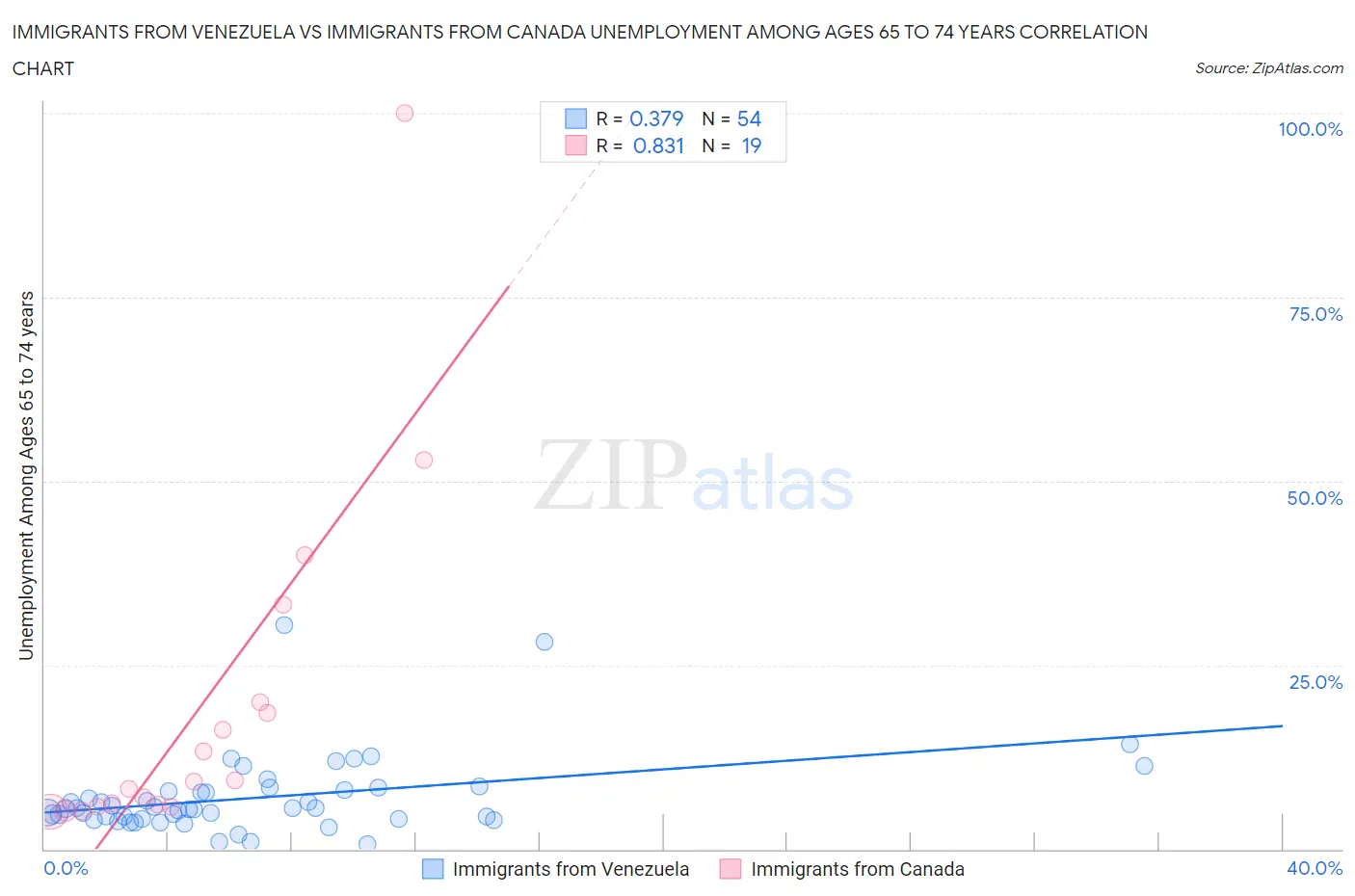 Immigrants from Venezuela vs Immigrants from Canada Unemployment Among Ages 65 to 74 years