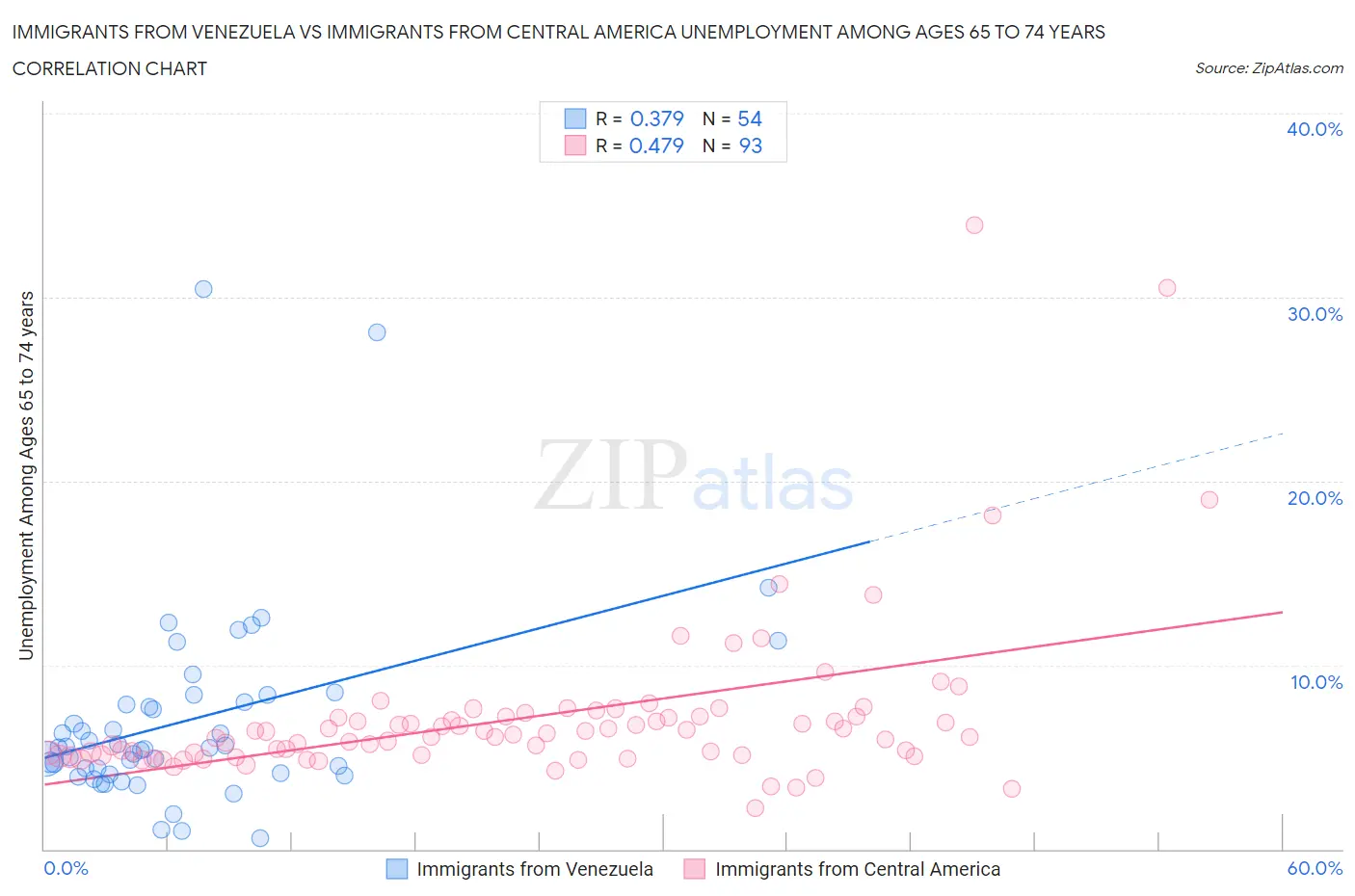 Immigrants from Venezuela vs Immigrants from Central America Unemployment Among Ages 65 to 74 years