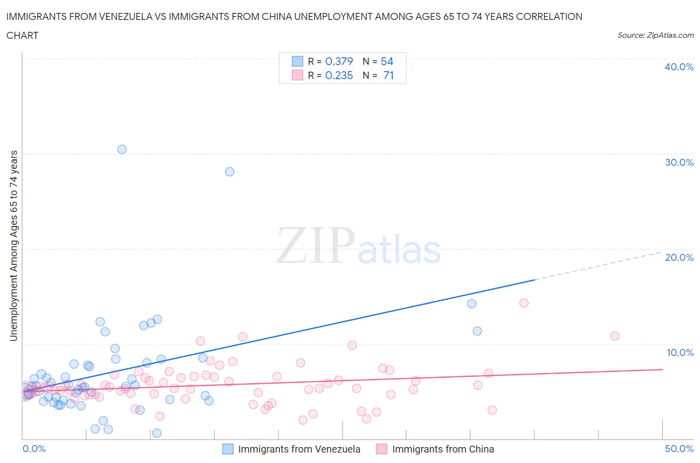 Immigrants from Venezuela vs Immigrants from China Unemployment Among Ages 65 to 74 years