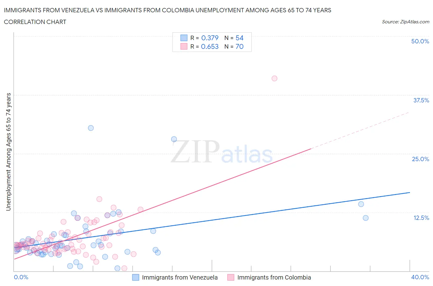 Immigrants from Venezuela vs Immigrants from Colombia Unemployment Among Ages 65 to 74 years