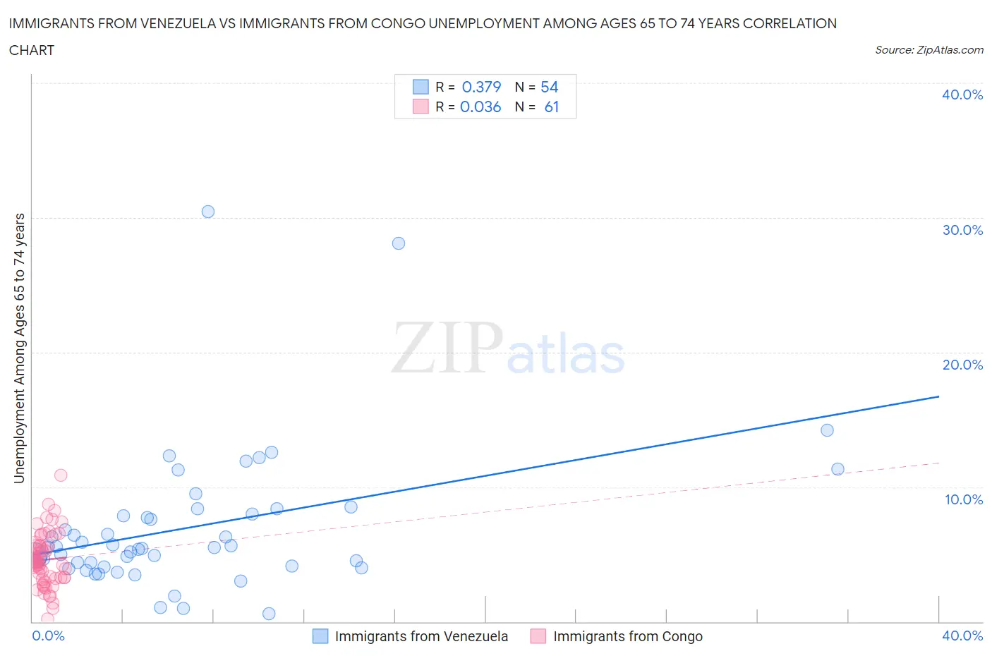 Immigrants from Venezuela vs Immigrants from Congo Unemployment Among Ages 65 to 74 years