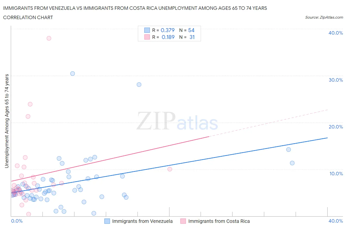Immigrants from Venezuela vs Immigrants from Costa Rica Unemployment Among Ages 65 to 74 years