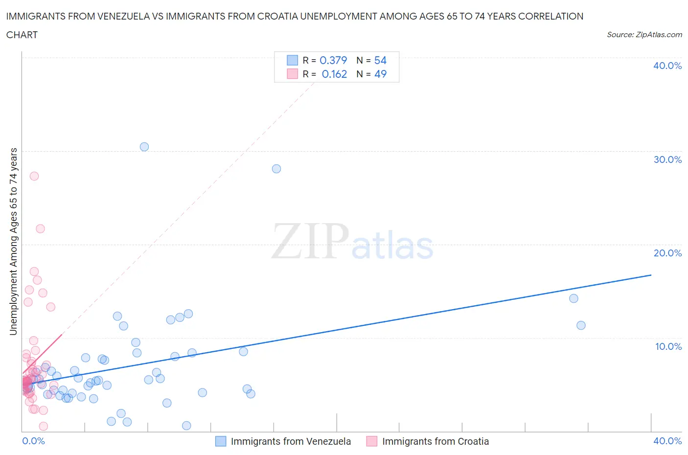 Immigrants from Venezuela vs Immigrants from Croatia Unemployment Among Ages 65 to 74 years