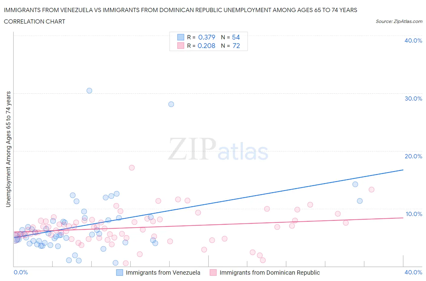 Immigrants from Venezuela vs Immigrants from Dominican Republic Unemployment Among Ages 65 to 74 years