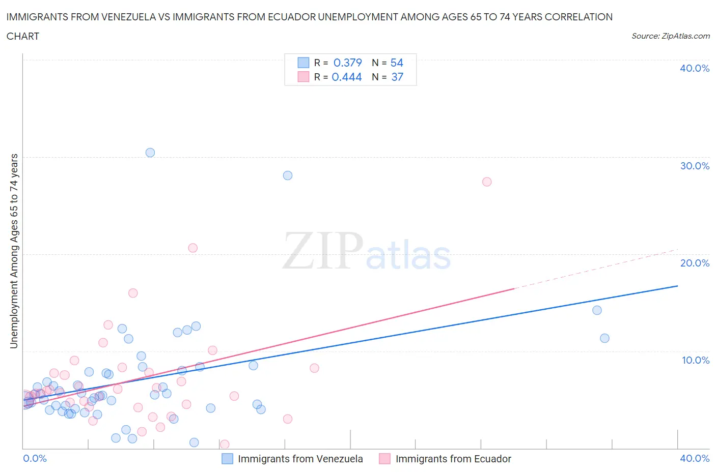 Immigrants from Venezuela vs Immigrants from Ecuador Unemployment Among Ages 65 to 74 years