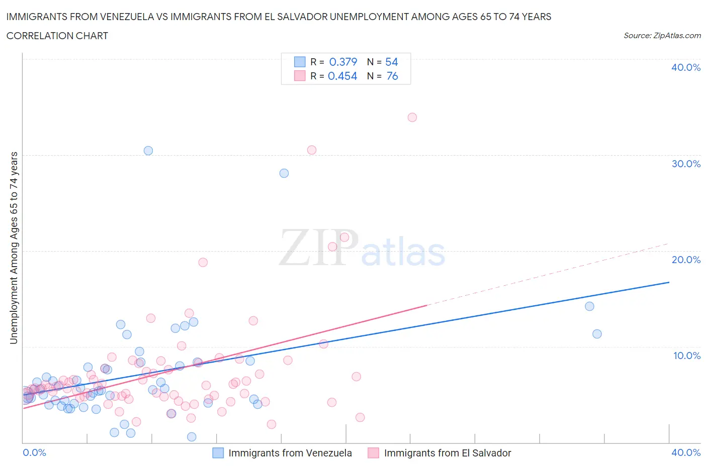 Immigrants from Venezuela vs Immigrants from El Salvador Unemployment Among Ages 65 to 74 years