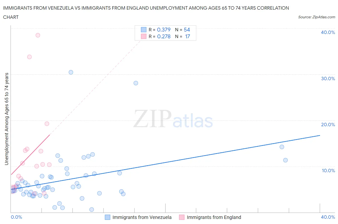 Immigrants from Venezuela vs Immigrants from England Unemployment Among Ages 65 to 74 years