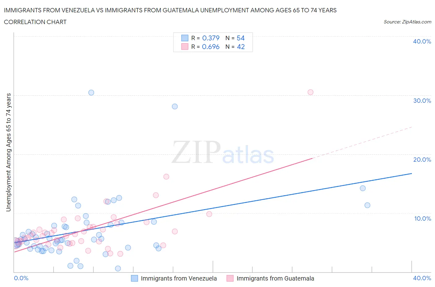 Immigrants from Venezuela vs Immigrants from Guatemala Unemployment Among Ages 65 to 74 years