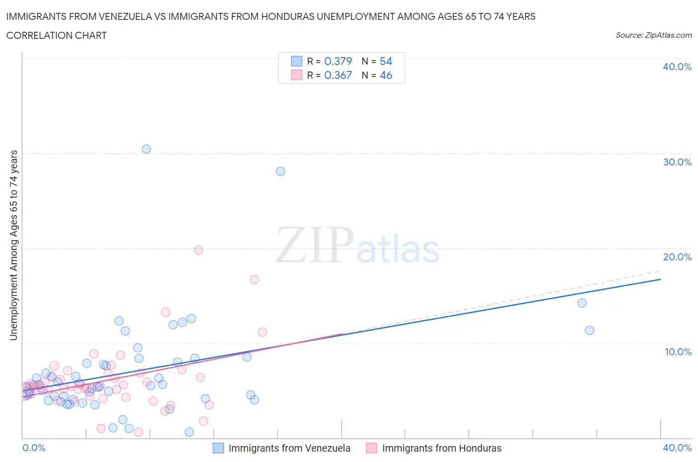 Immigrants from Venezuela vs Immigrants from Honduras Unemployment Among Ages 65 to 74 years