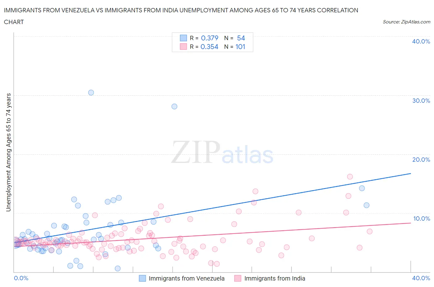Immigrants from Venezuela vs Immigrants from India Unemployment Among Ages 65 to 74 years