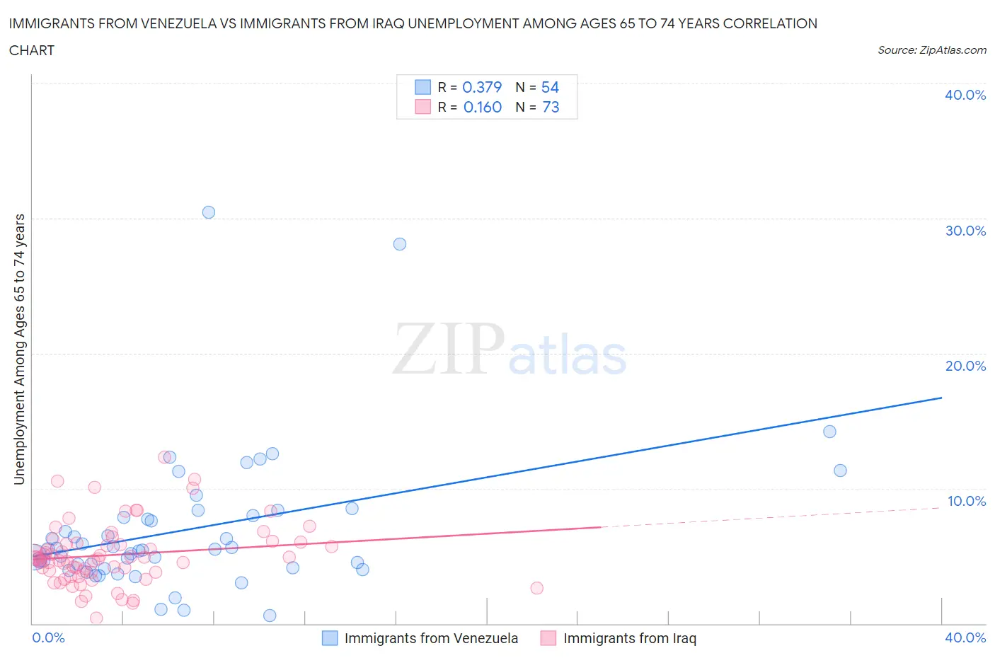 Immigrants from Venezuela vs Immigrants from Iraq Unemployment Among Ages 65 to 74 years