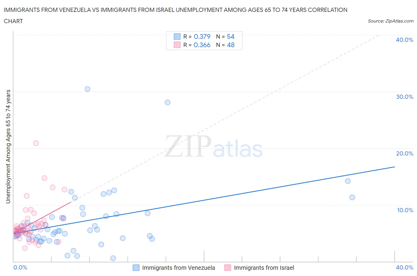 Immigrants from Venezuela vs Immigrants from Israel Unemployment Among Ages 65 to 74 years