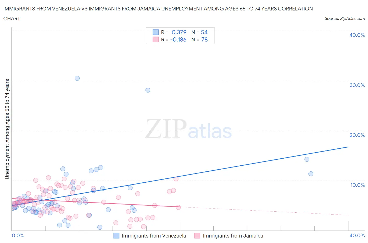 Immigrants from Venezuela vs Immigrants from Jamaica Unemployment Among Ages 65 to 74 years