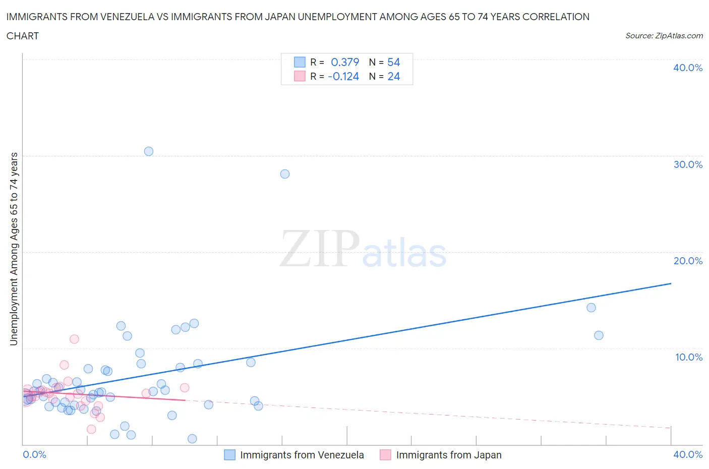 Immigrants from Venezuela vs Immigrants from Japan Unemployment Among Ages 65 to 74 years