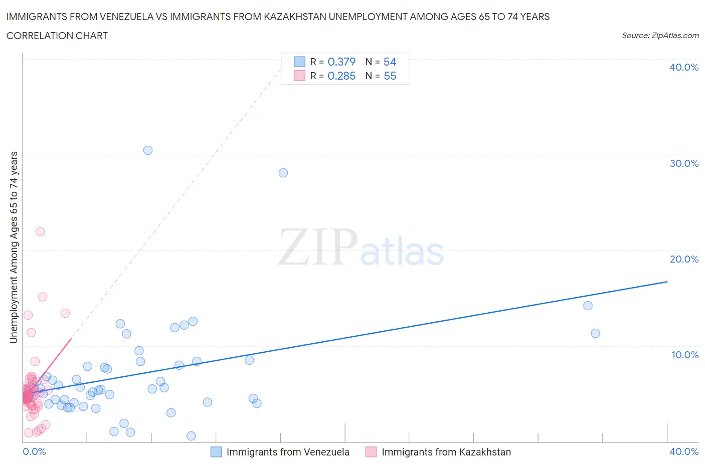 Immigrants from Venezuela vs Immigrants from Kazakhstan Unemployment Among Ages 65 to 74 years
