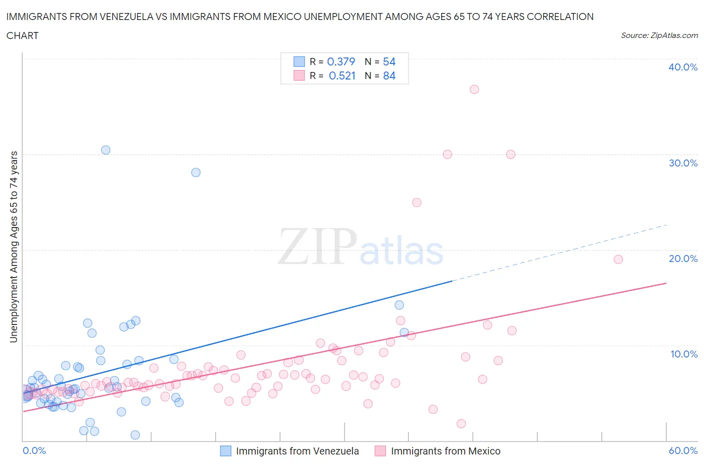 Immigrants from Venezuela vs Immigrants from Mexico Unemployment Among Ages 65 to 74 years