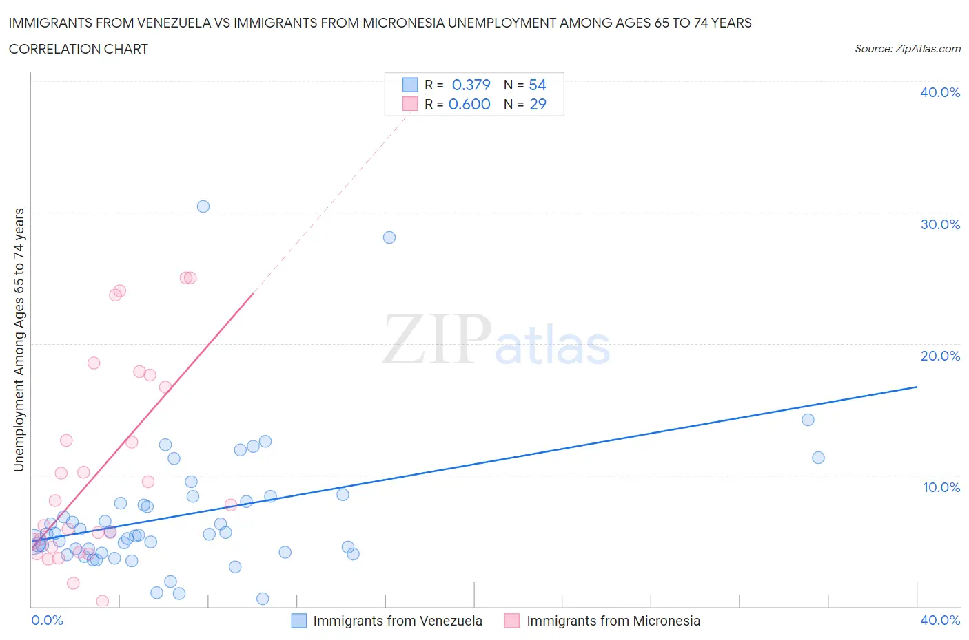 Immigrants from Venezuela vs Immigrants from Micronesia Unemployment Among Ages 65 to 74 years