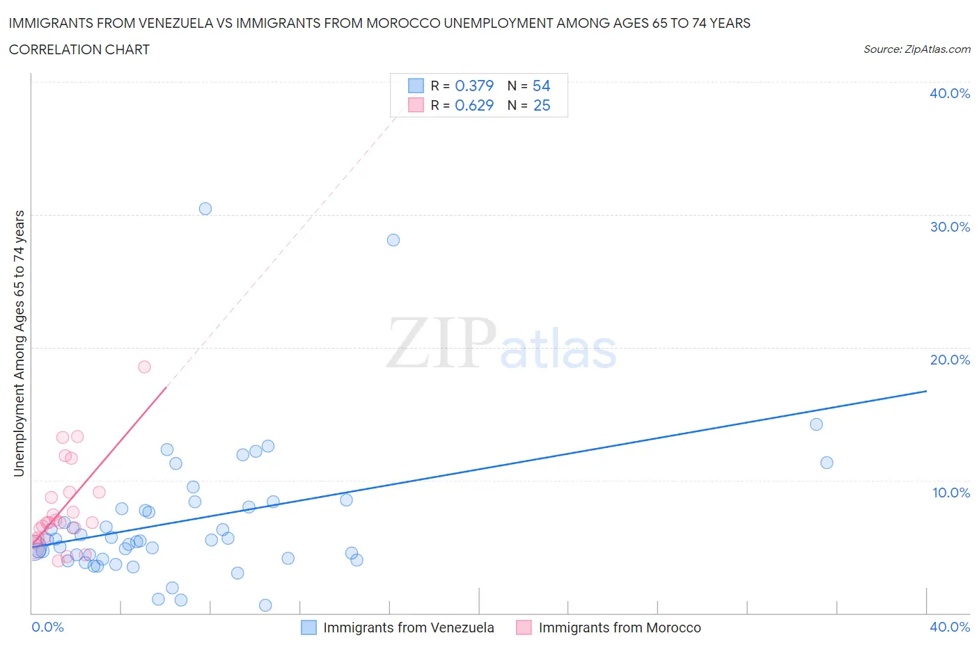 Immigrants from Venezuela vs Immigrants from Morocco Unemployment Among Ages 65 to 74 years