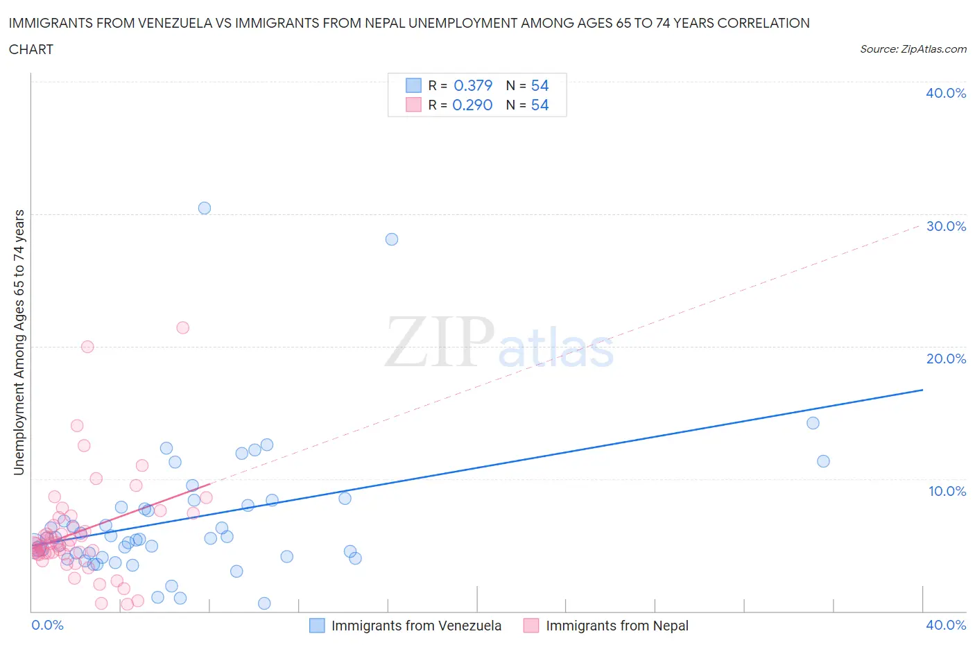 Immigrants from Venezuela vs Immigrants from Nepal Unemployment Among Ages 65 to 74 years