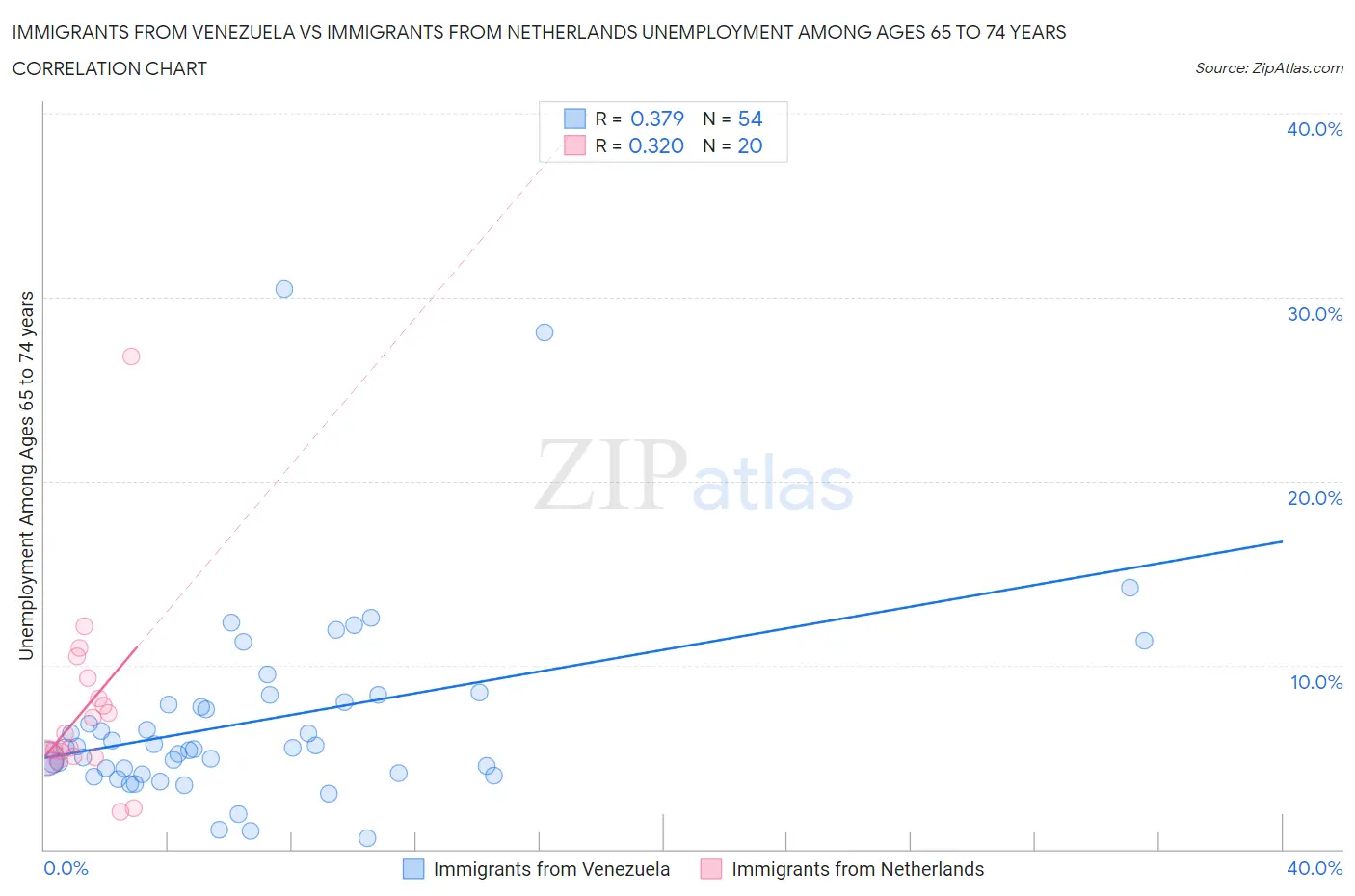 Immigrants from Venezuela vs Immigrants from Netherlands Unemployment Among Ages 65 to 74 years