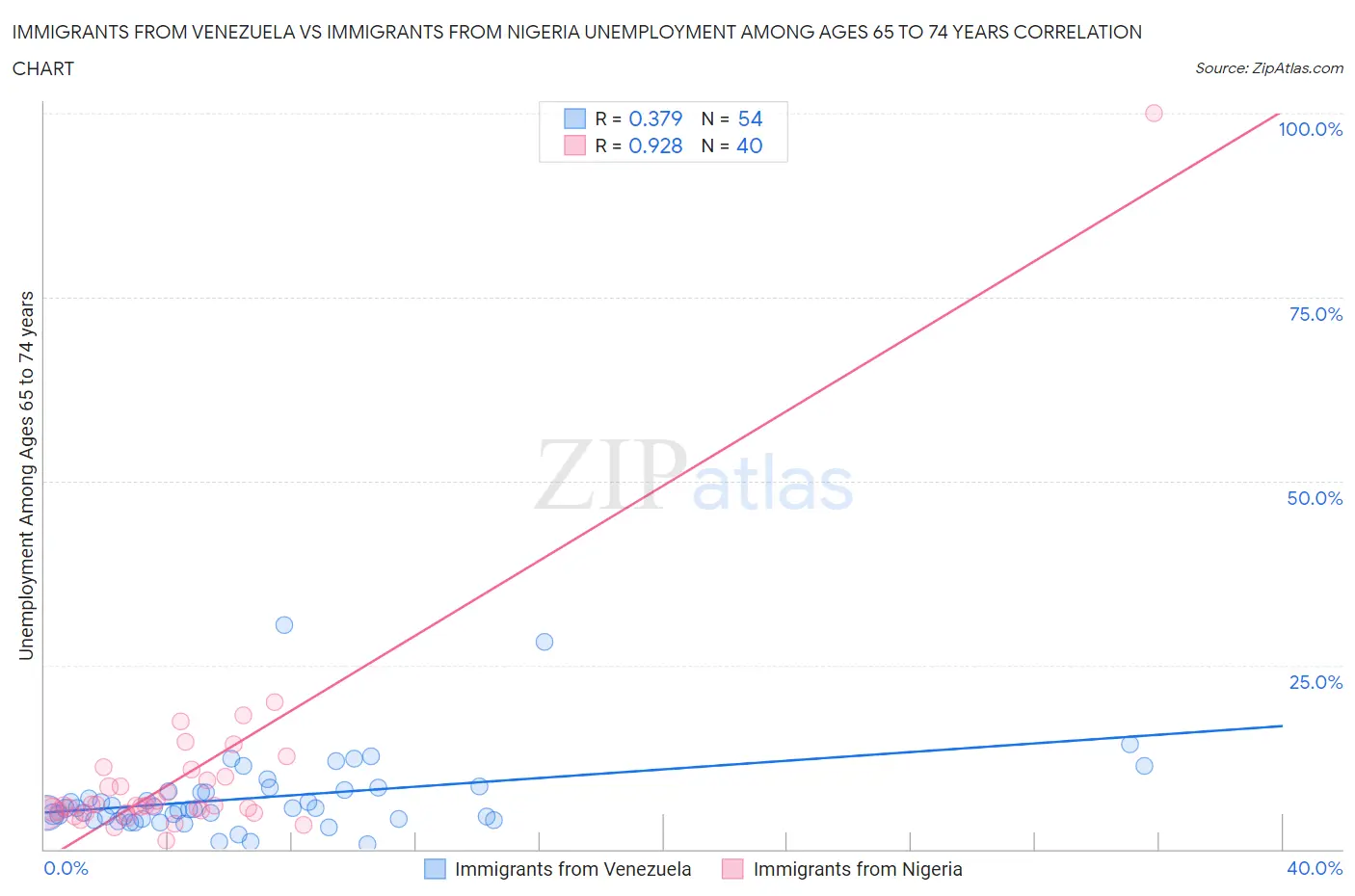 Immigrants from Venezuela vs Immigrants from Nigeria Unemployment Among Ages 65 to 74 years