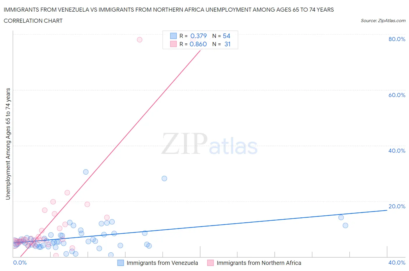 Immigrants from Venezuela vs Immigrants from Northern Africa Unemployment Among Ages 65 to 74 years