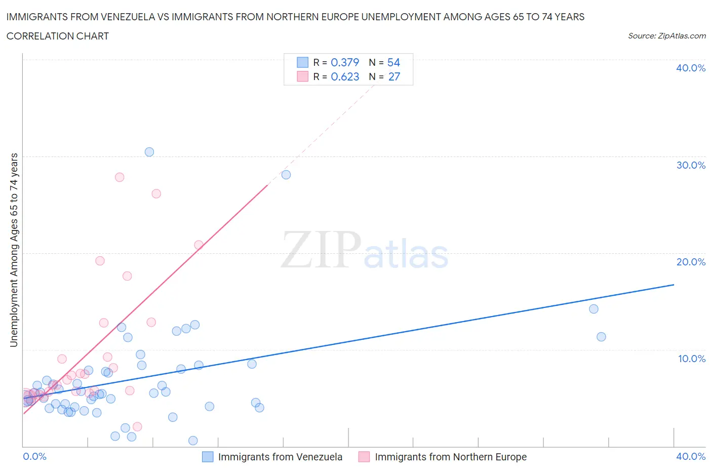 Immigrants from Venezuela vs Immigrants from Northern Europe Unemployment Among Ages 65 to 74 years