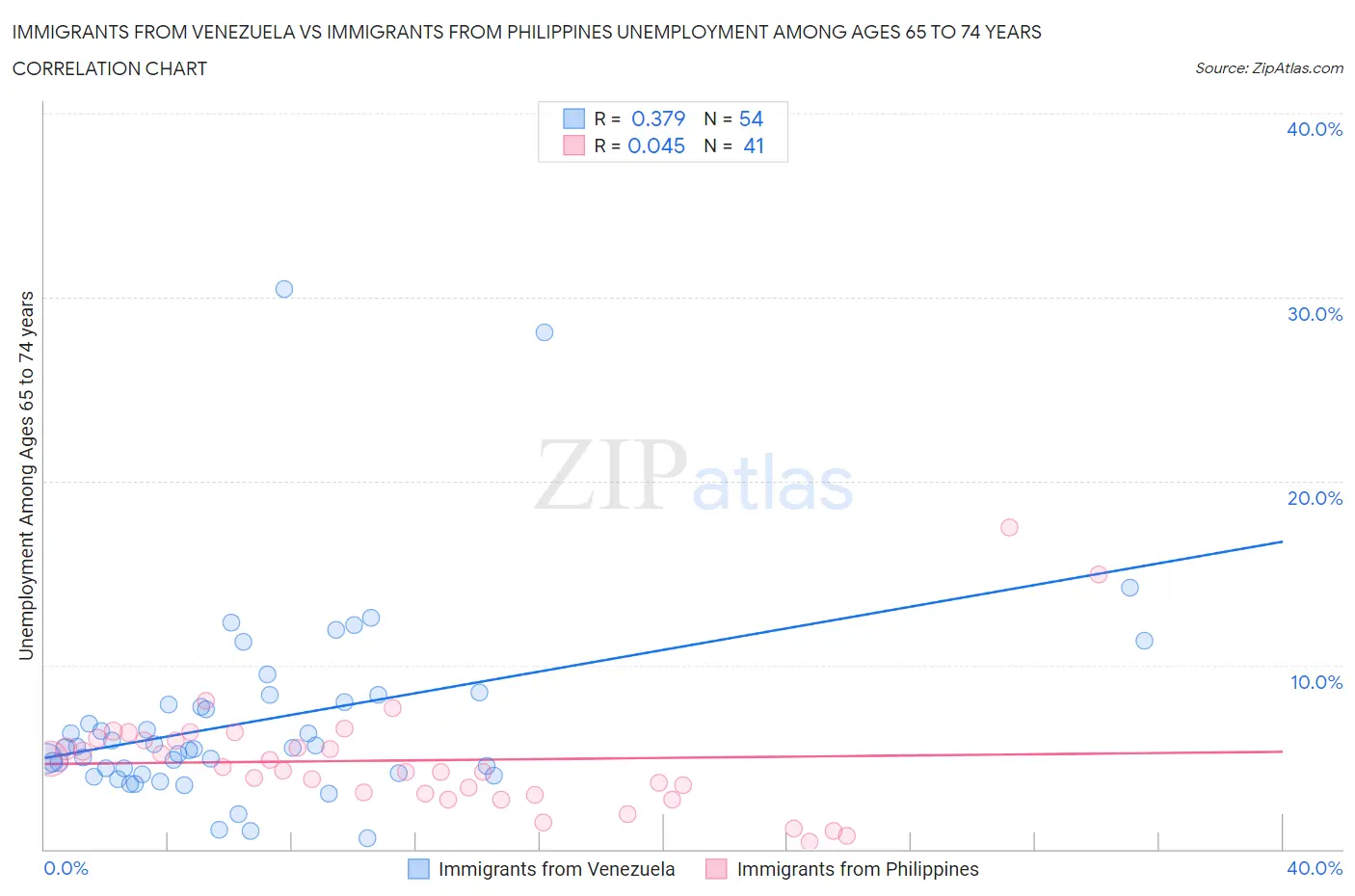 Immigrants from Venezuela vs Immigrants from Philippines Unemployment Among Ages 65 to 74 years