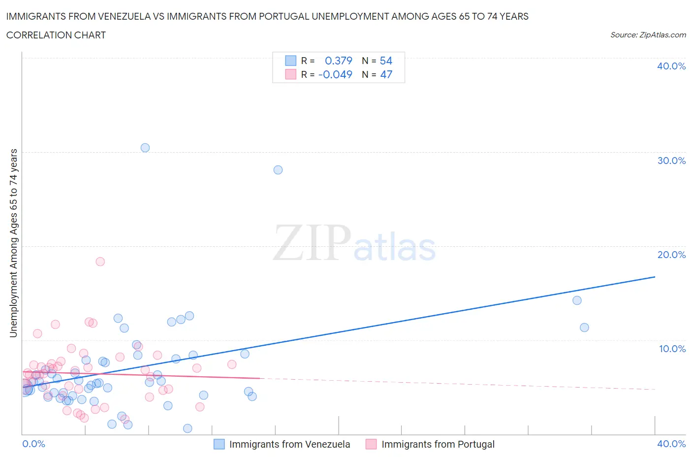 Immigrants from Venezuela vs Immigrants from Portugal Unemployment Among Ages 65 to 74 years