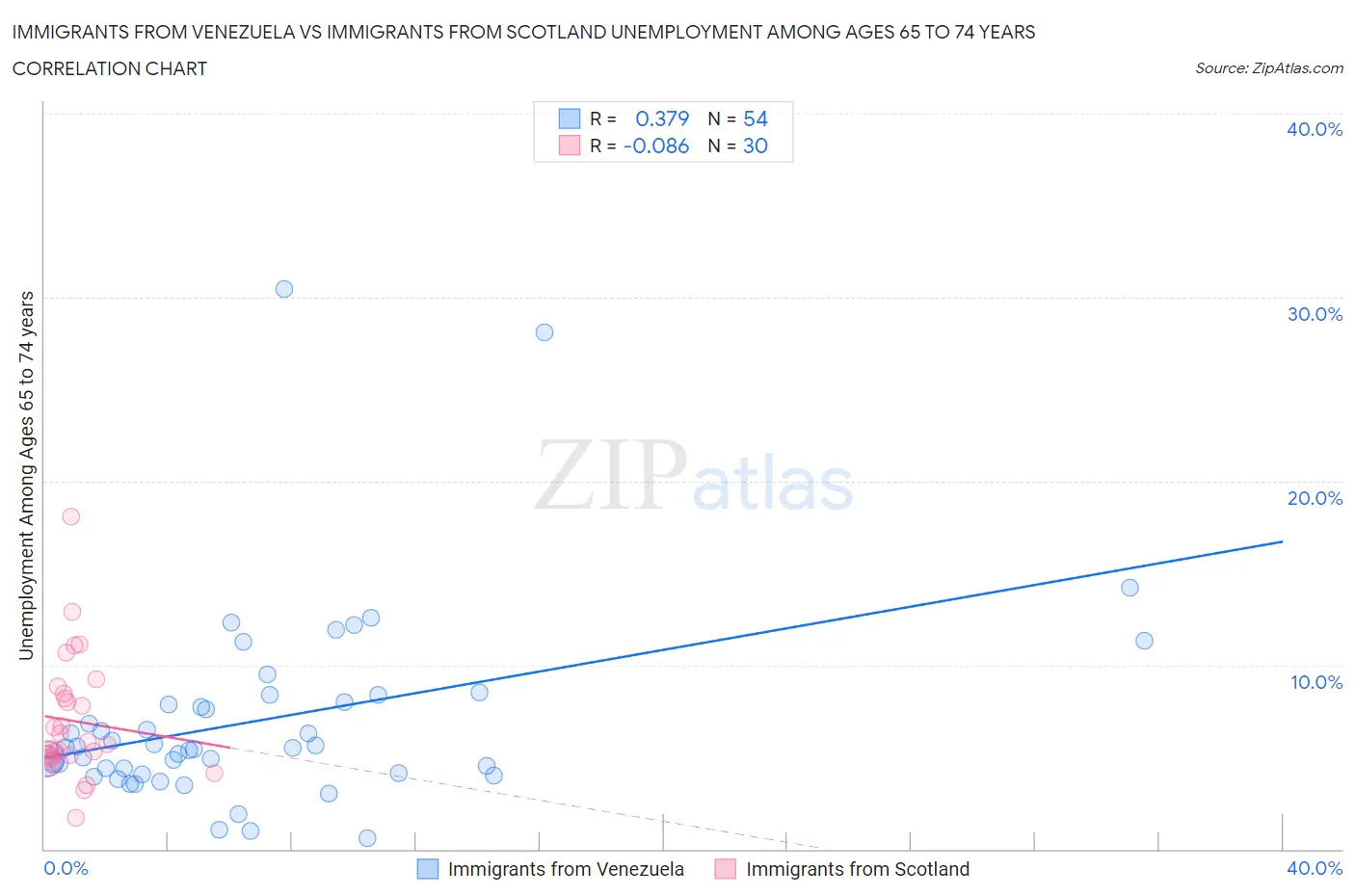 Immigrants from Venezuela vs Immigrants from Scotland Unemployment Among Ages 65 to 74 years